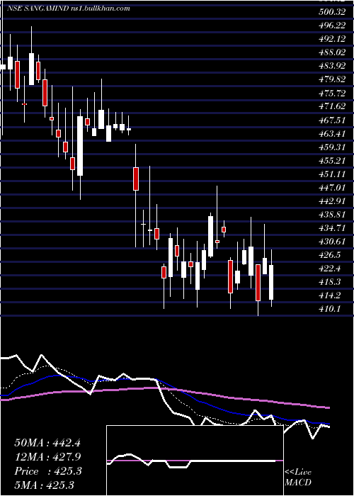  Daily chart SangamIndia
