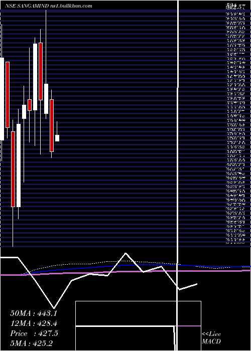  monthly chart SangamIndia