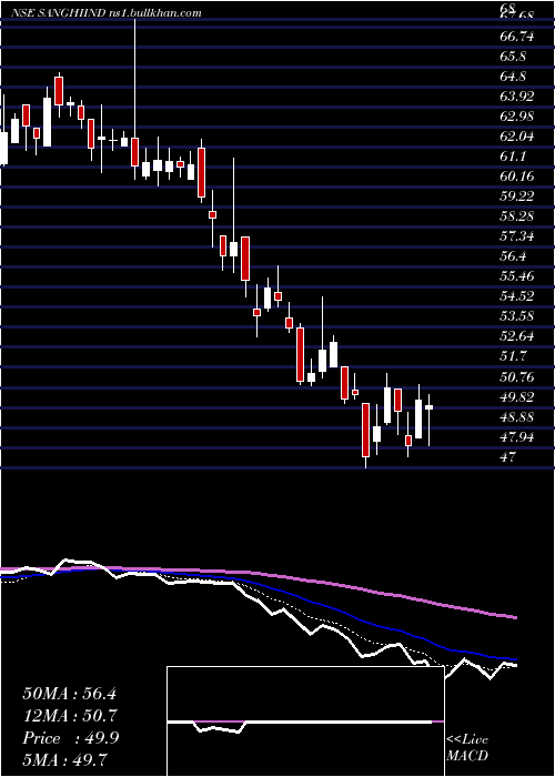  Daily chart SanghiIndustries