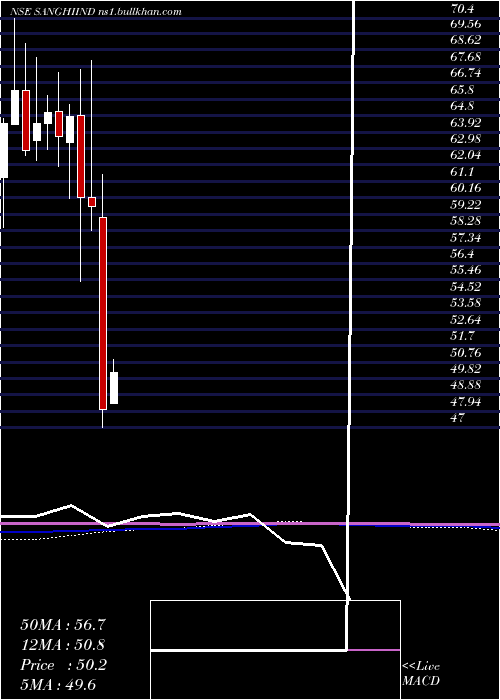  monthly chart SanghiIndustries
