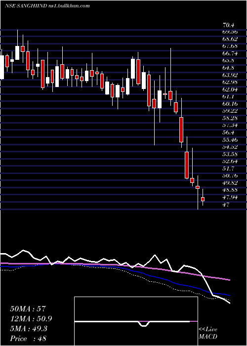  weekly chart SanghiIndustries