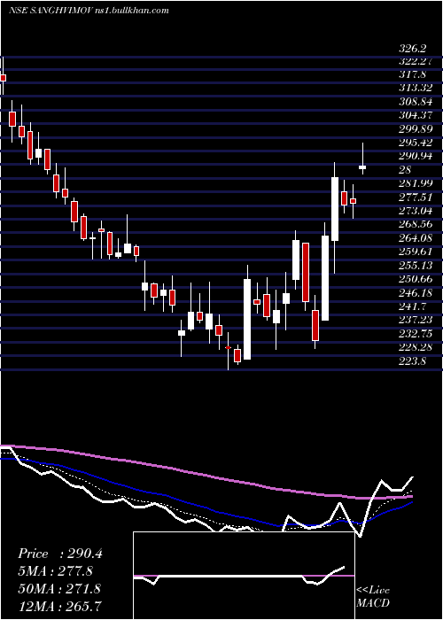  Daily chart SanghviMovers