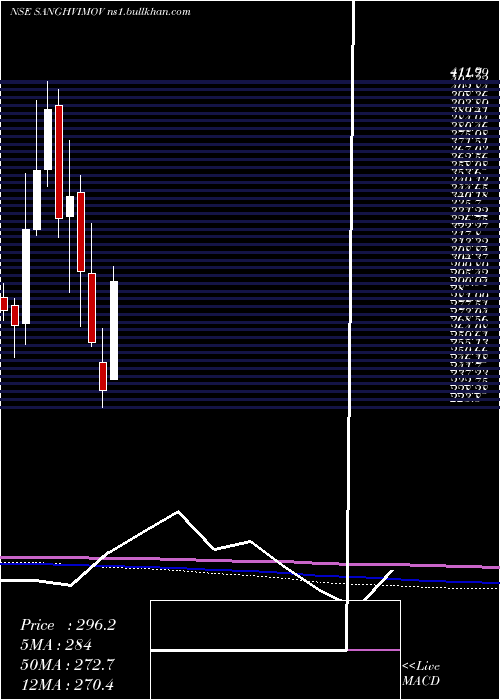  monthly chart SanghviMovers