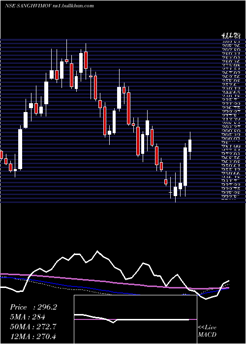  weekly chart SanghviMovers