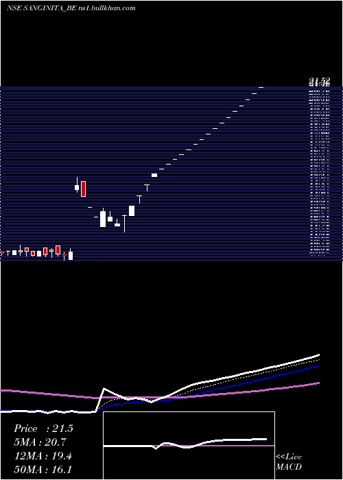  Daily chart SanginitaChemicals