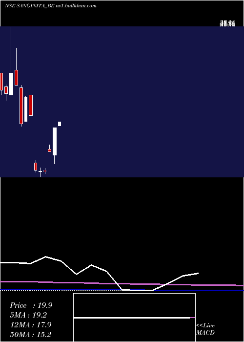  monthly chart SanginitaChemicals
