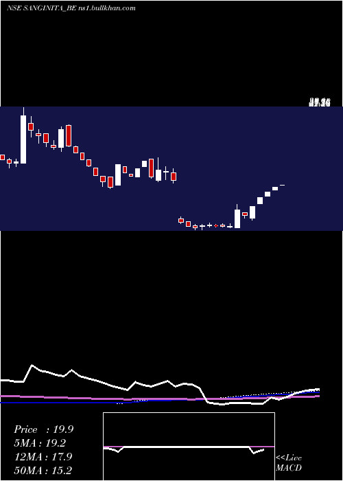  weekly chart SanginitaChemicals