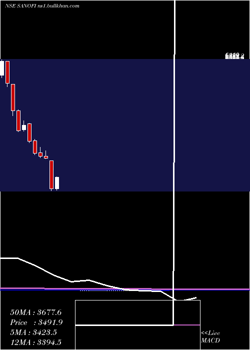  monthly chart SanofiIndia