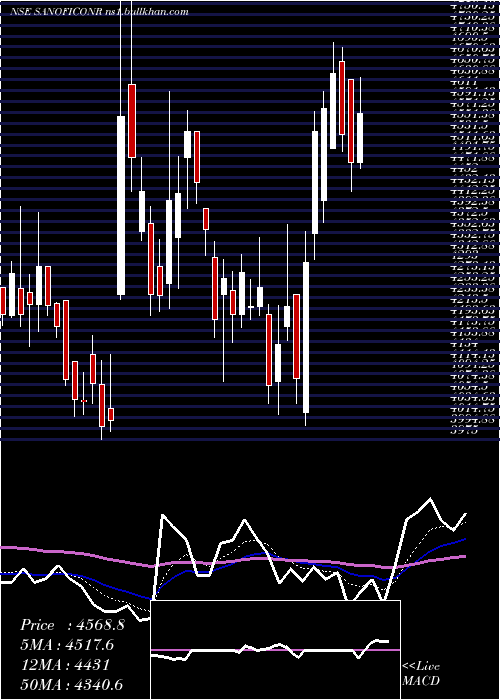  Daily chart SanofiCons