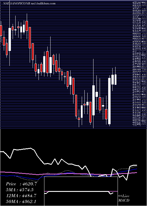  weekly chart SanofiCons