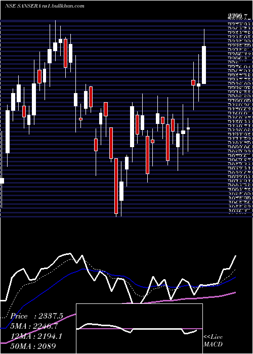  Daily chart SanseraEngineering