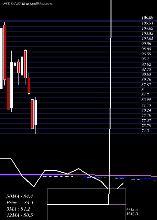  monthly chart Sanstar