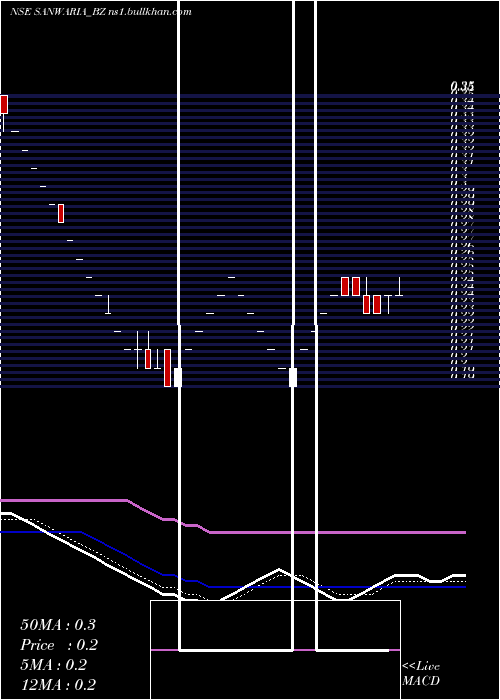  Daily chart SanwariaConsumer