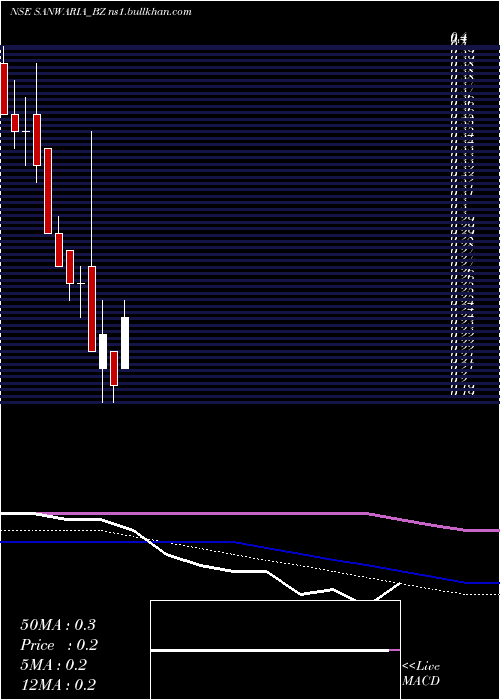  monthly chart SanwariaConsumer