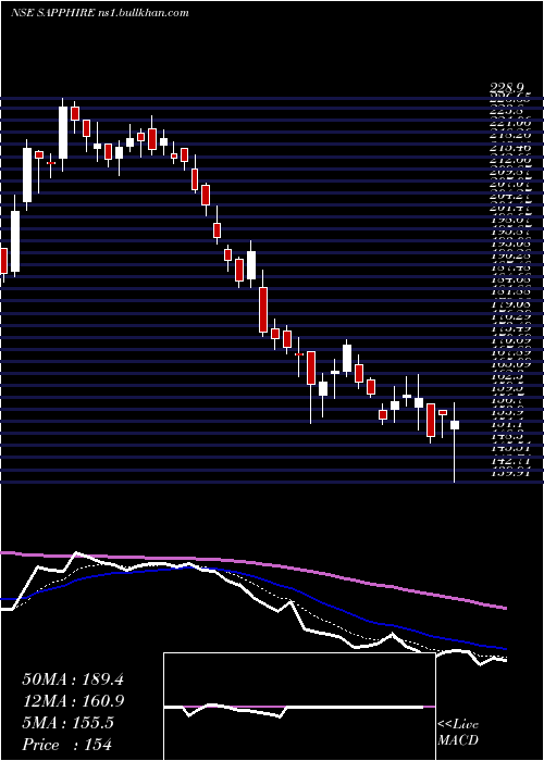  Daily chart SapphireFoods