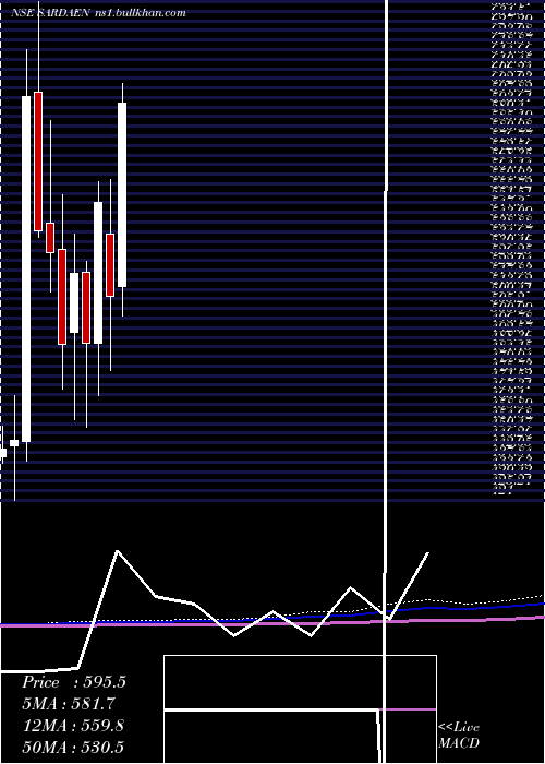  monthly chart SardaEnergy