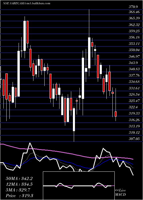  Daily chart SaregamaIndia