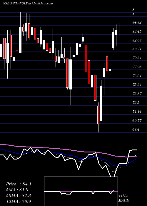  Daily chart SarlaPerformance