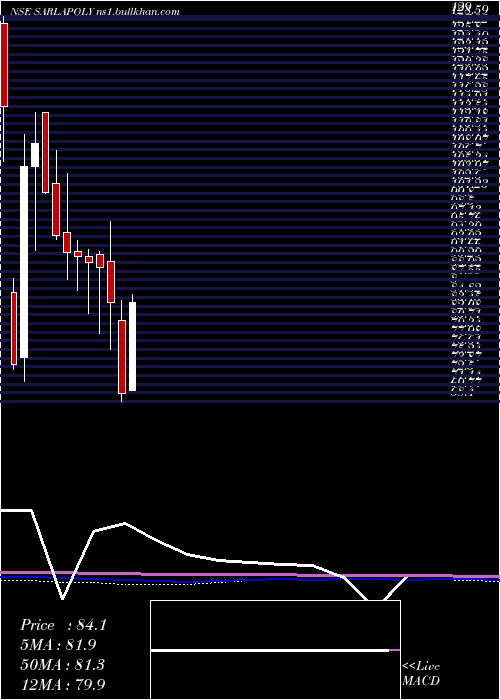  monthly chart SarlaPerformance