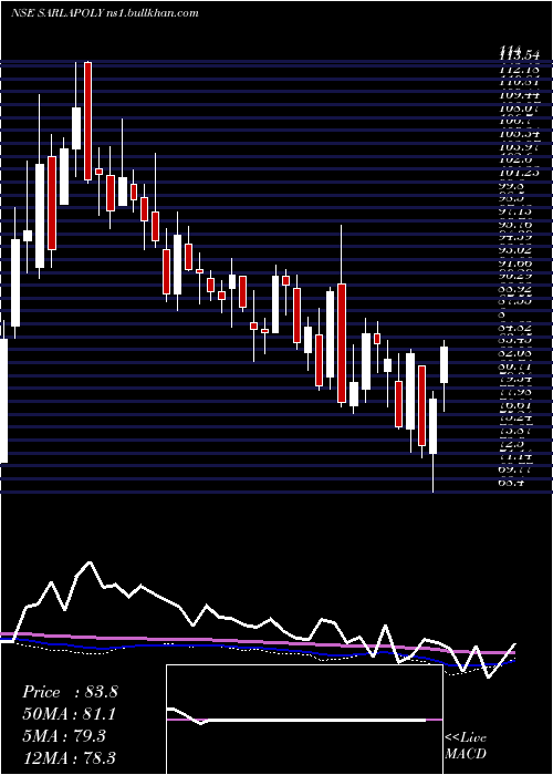  weekly chart SarlaPerformance