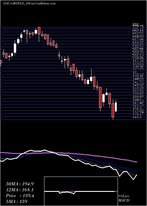  Daily chart SarTeleventure