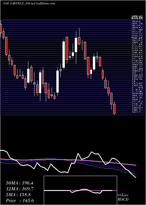  weekly chart SarTeleventure