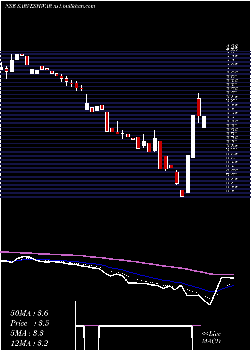  Daily chart SarveshwarFoods
