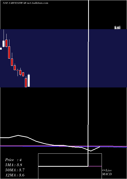  monthly chart SarveshwarFoods