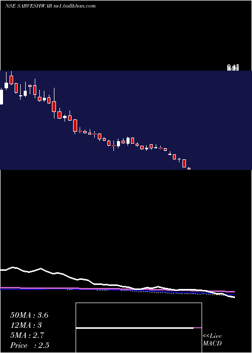  weekly chart SarveshwarFoods