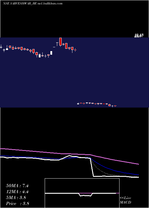  Daily chart SarveshwarFoods