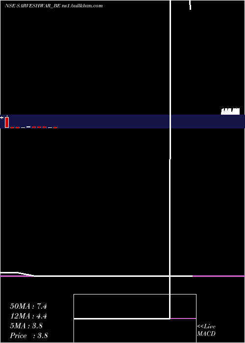  monthly chart SarveshwarFoods