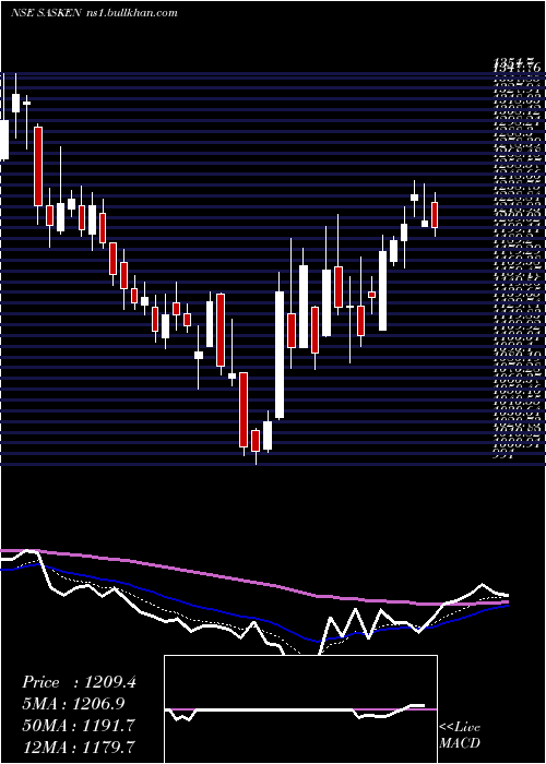  Daily chart SaskenCommunication