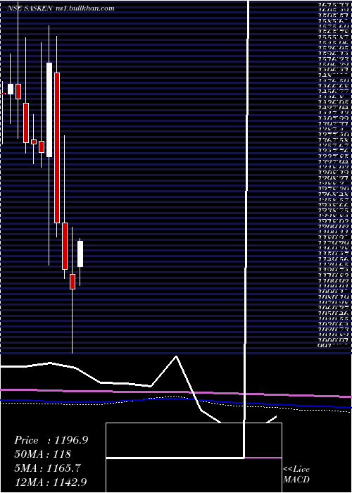  monthly chart SaskenCommunication