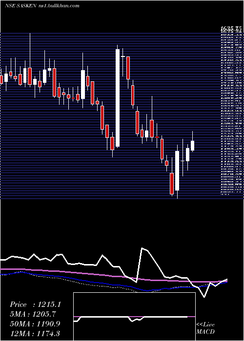  weekly chart SaskenCommunication