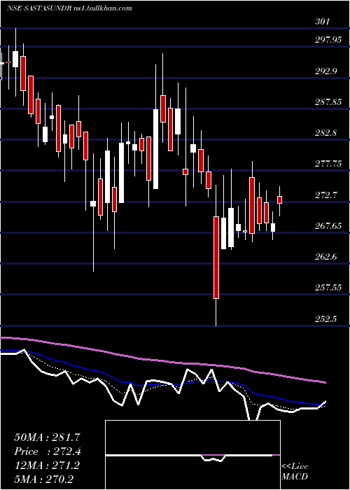  Daily chart SastasundarVentures
