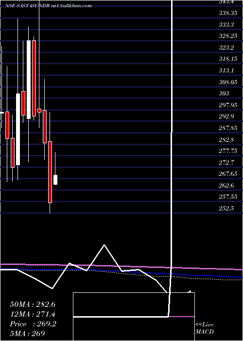  monthly chart SastasundarVentures