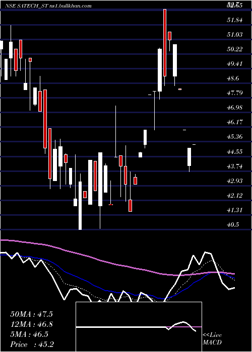 Daily chart SA