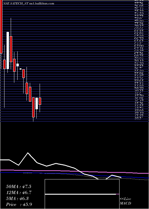  monthly chart SA
