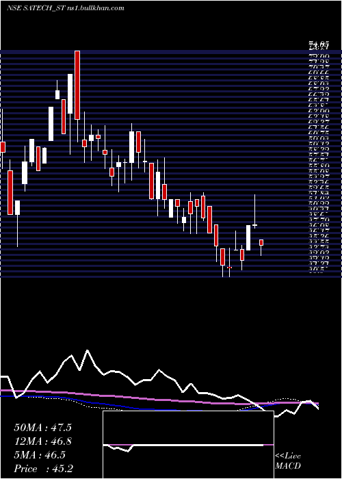  weekly chart SA