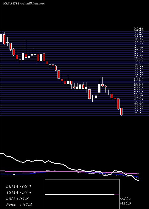  weekly chart SatiaIndustries