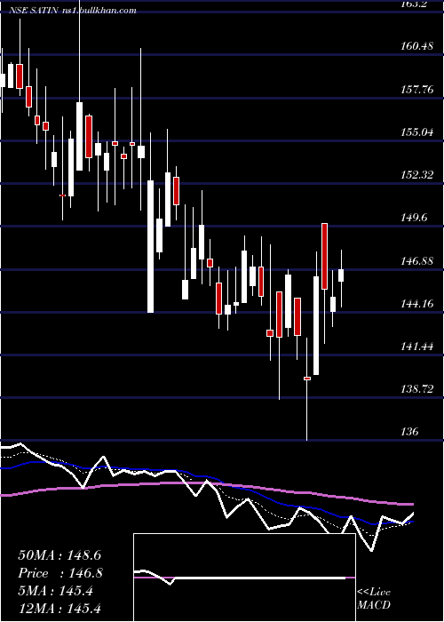  Daily chart SatinCredit