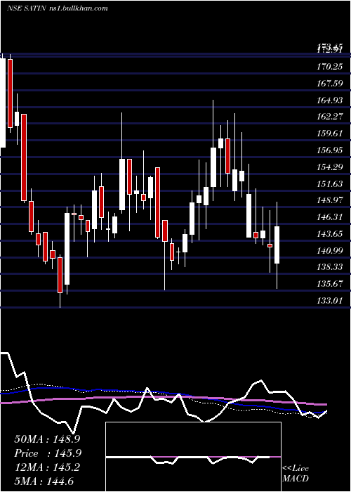 weekly chart SatinCredit