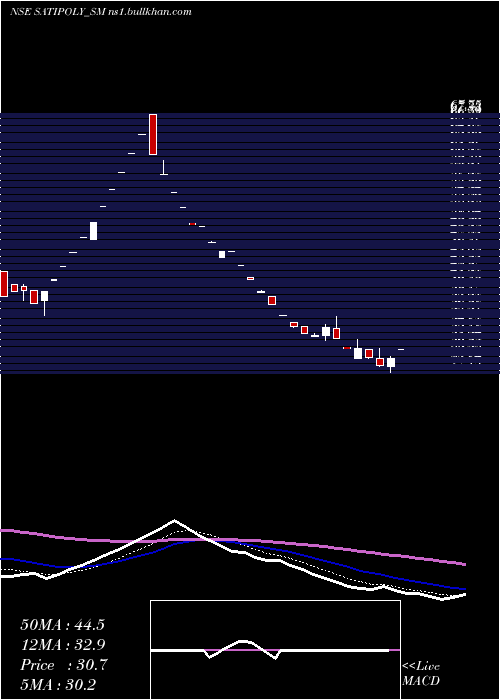  Daily chart SatiPoly