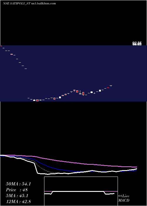  Daily chart SatiPoly