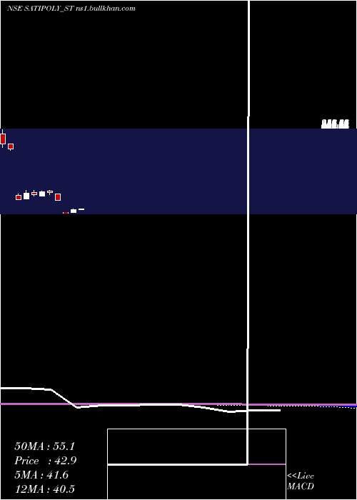 monthly chart SatiPoly