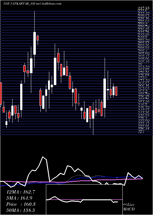  weekly chart SatKartar