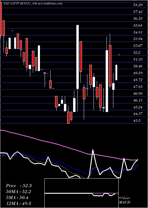  Daily chart SattvaEngineering