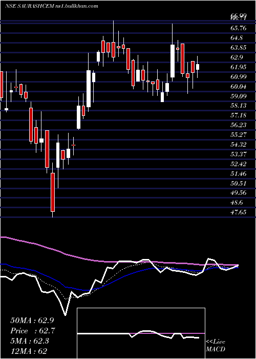  Daily chart SaurashtraCem