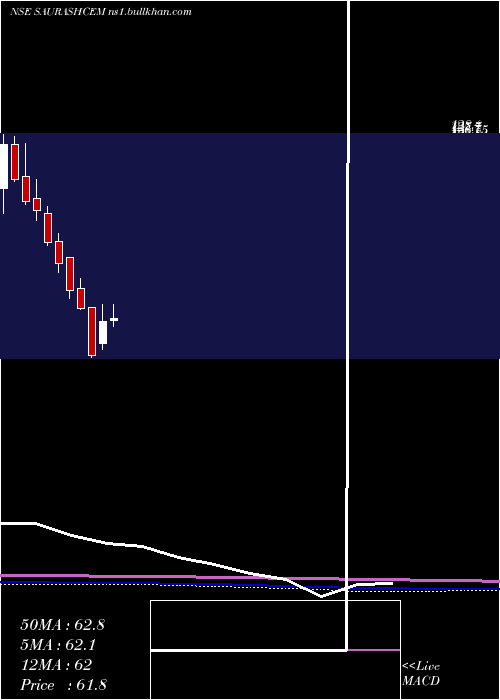  monthly chart SaurashtraCem