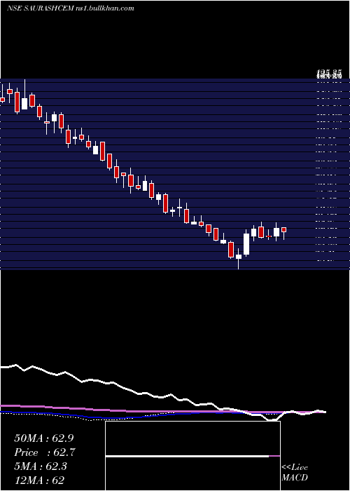  weekly chart SaurashtraCem